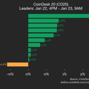 CoinDesk 20 Performance Update: Polygon (POL) Drops 2.2%, Leading Index Lower
