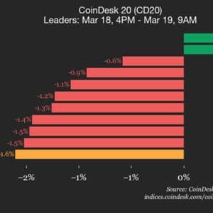 CoinDesk 20 performance update: NEAR Protocol (NEAR) drops 3.3%, leading index lower