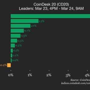 CoinDesk 20 performance update: Polkadot (DOT) drops 2.3% as index trades lower