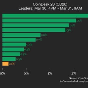 CoinDesk 20 performance update: Bitcoin Cash (BCH) gains 1.5% as index trades flat