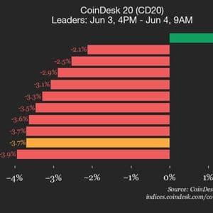 CoinDesk 20 performance update: Bitcoin Cash (BCH), up 1.5%, is only gainer