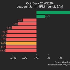 CoinDesk 20 performance update: Stellar (XLM) falls 8.4%, leading index lower