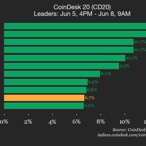 CoinDesk 20 performance update: NEAR gains 12.3% as almost all assets trade higher
