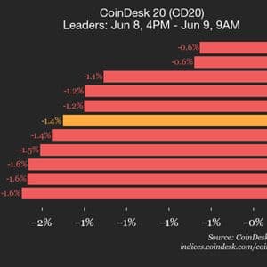 CoinDesk 20 performance update: AAVE Drops 2.6% as all constituents trade lower